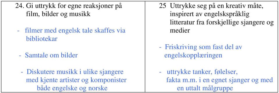 Uttrykke seg på en kreativ måte, inspirert av engelskspråklig litteratur fra forskjellige sjangere og medier -