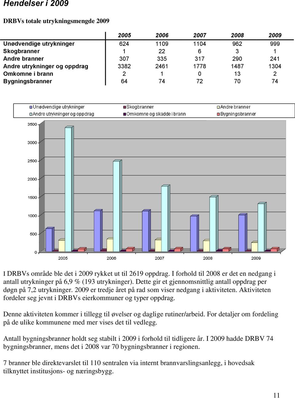 I forhold til 2008 er det en nedgang i antall utrykninger på 6,9 % (193 utrykninger). Dette gir et gjennomsnittlig antall oppdrag per døgn på 7,2 utrykninger.