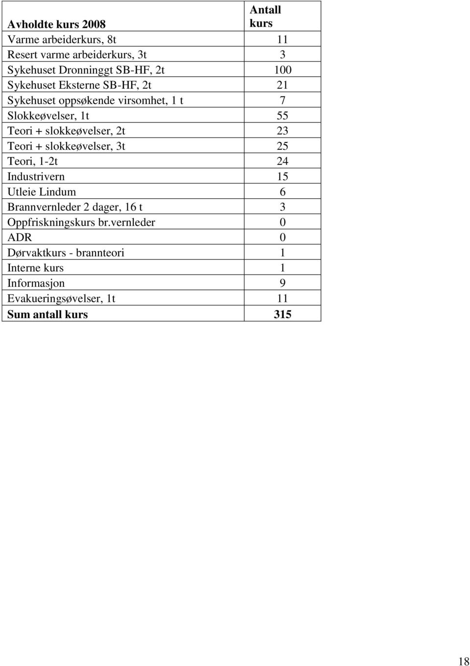 Teori + slokkeøvelser, 3t 25 Teori, 1-2t 24 Industrivern 15 Utleie Lindum 6 Brannvernleder 2 dager, 16 t 3