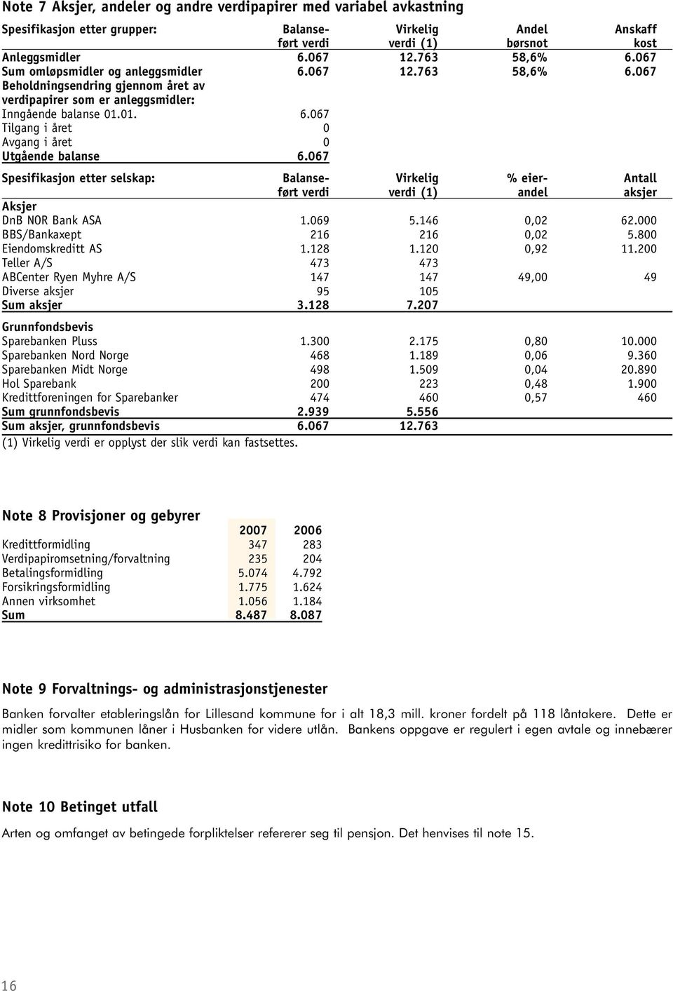 067 Spesifikasjon etter selskap: Balanse- Virkelig % eier- Antall ført verdi verdi (1) andel aksjer Aksjer DnB NOR Bank ASA 1.069 5.146 0,02 62.000 BBS/Bankaxept 216 216 0,02 5.