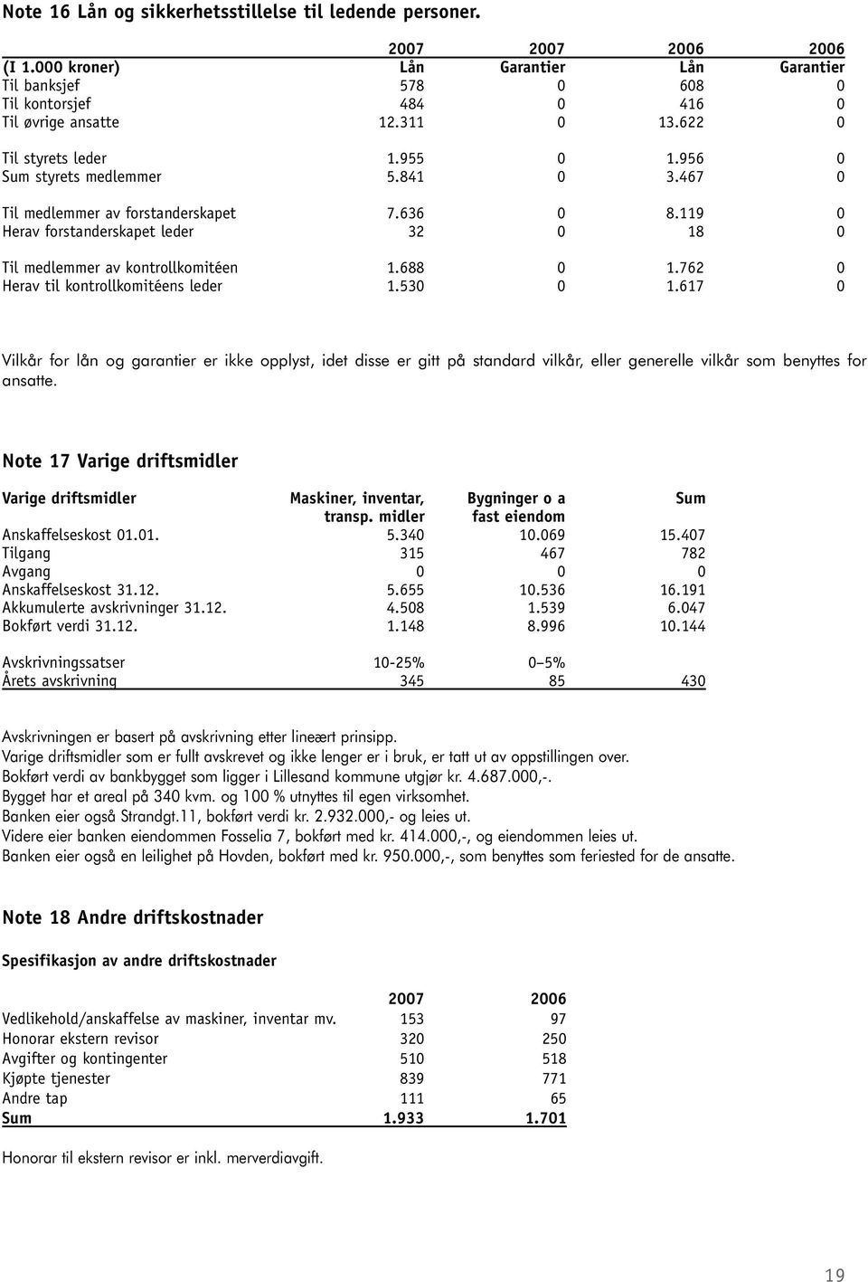 119 0 Herav forstanderskapet leder 32 0 18 0 Til medlemmer av kontrollkomitéen 1.688 0 1.762 0 Herav til kontrollkomitéens leder 1.530 0 1.