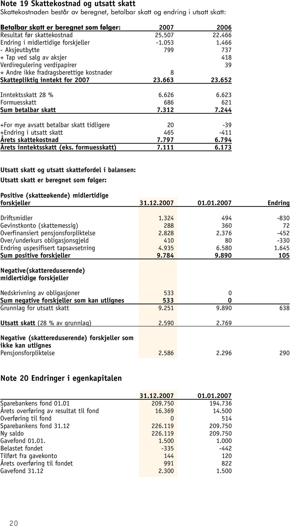 466 - Aksjeutbytte 799 737 + Tap ved salg av aksjer 418 Verdiregulering verdipapirer 39 + Andre ikke fradragsberettige kostnader 8 Skattepliktig inntekt for 2007 23.663 23.652 Inntektsskatt 28 % 6.