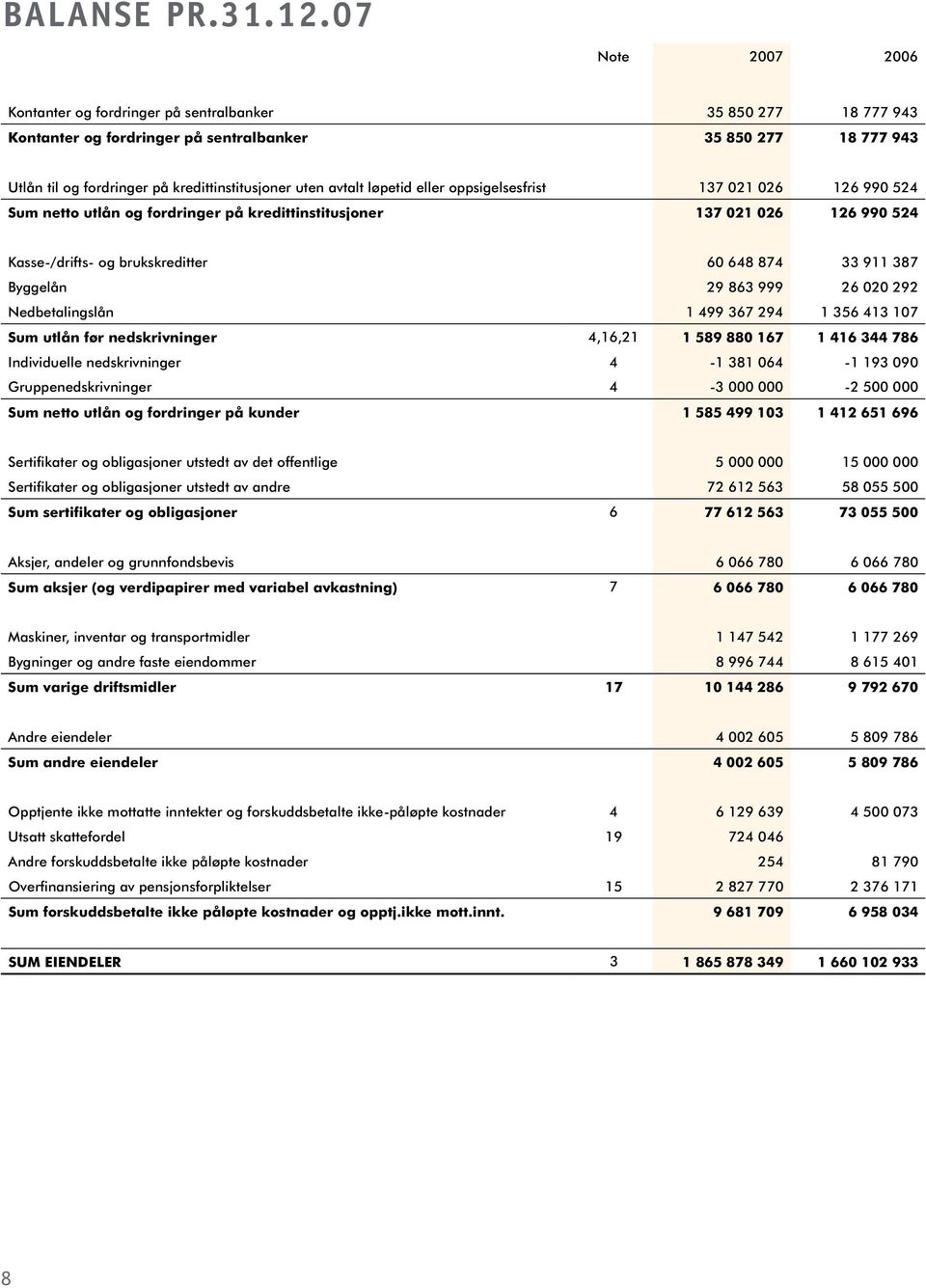 avtalt løpetid eller oppsigelsesfrist 137 021 026 126 990 524 Sum netto utlån og fordringer på kredittinstitusjoner 137 021 026 126 990 524 Kasse-/drifts- og brukskreditter 60 648 874 33 911 387