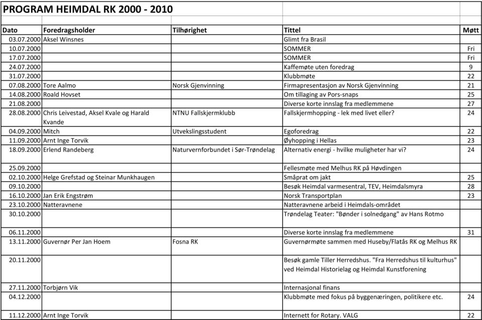 08.2000 Chris Leivestad, Aksel Kvale og Harald NTNU Fallskjermklubb Fallskjermhopping - lek med livet eller? 24 Kvande 04.09.2000 Mitch Utvekslingsstudent Egoforedrag 22 11.09.2000 Arnt Inge Torvik Øyhopping i Hellas 23 18.