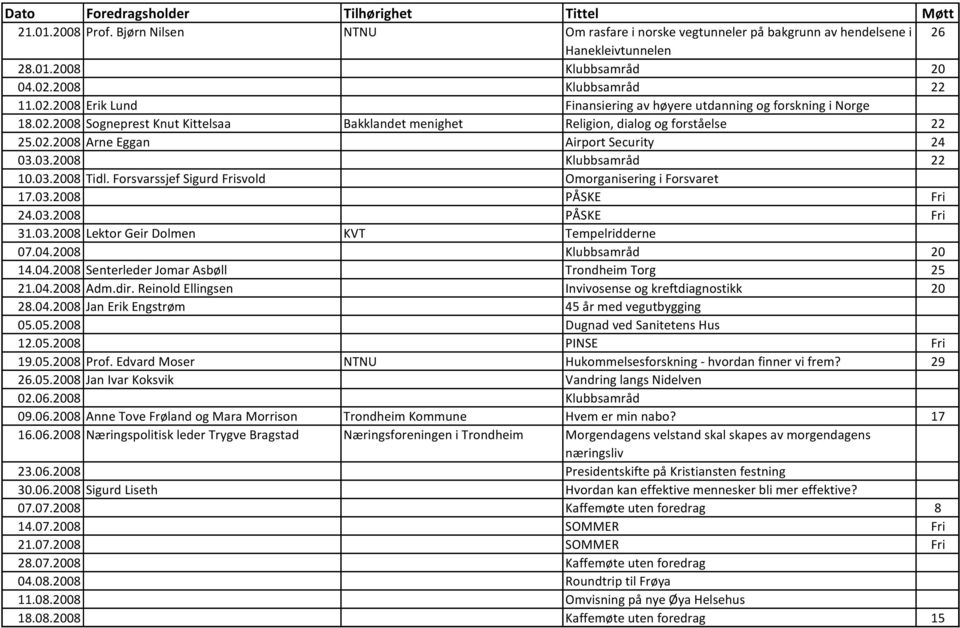 03.2008 Klubbsamråd 22 10.03.2008 Tidl. Forsvarssjef Sigurd Frisvold Omorganisering i Forsvaret 17.03.2008 PÅSKE Fri 24.03.2008 PÅSKE Fri 31.03.2008 Lektor Geir Dolmen KVT Tempelridderne 07.04.