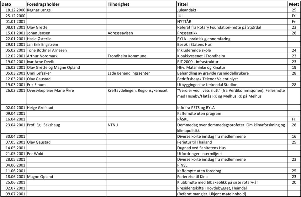 02.2001 Ivar Arne Devik RIT 2000 - Infrastruktur 23 26.02.2001 Olav Grøtte og Magne Opland Hhv. Matsminke og Kinatur 19 05.03.