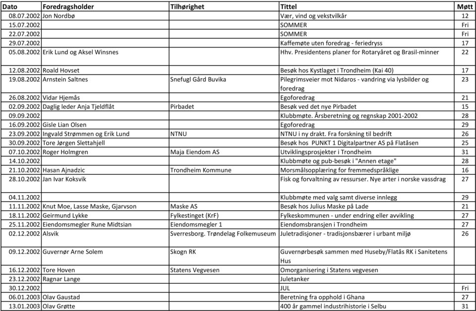 08.2002 Vidar Hjemås Egoforedrag 21 02.09.2002 Daglig leder Anja Tjeldflåt Pirbadet Besøk ved det nye Pirbadet 15 09.09.2002 Klubbmøte. Årsberetning og regnskap 2001-2002 28 16.09.2002 Gisle Lian Olsen Egoforedrag 29 23.