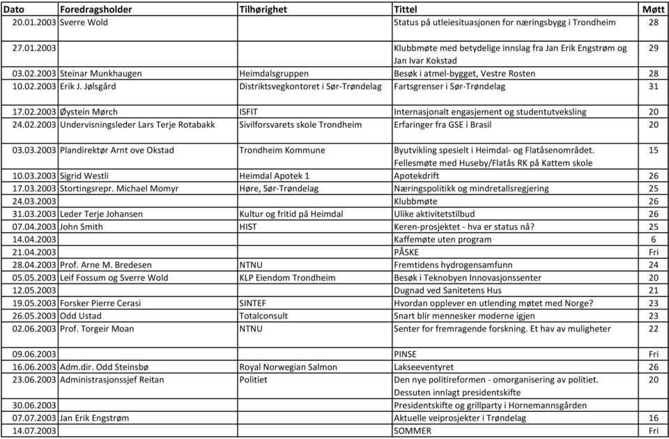 02.2003 Undervisningsleder Lars Terje Rotabakk Sivilforsvarets skole Trondheim Erfaringer fra GSE i Brasil 20 03.03.2003 Plandirektør Arnt ove Okstad Trondheim Kommune Byutvikling spesielt i Heimdal- og Flatåsenområdet.
