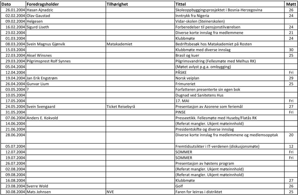 03.2004 Aksel Winsnes Brasil og kuer 25 29.03.2004 Pilgrimsprest Rolf Synnes Pilgrimsvandring (Fellesmøte med Melhus RK) 05.04.2004 (Møtet avlyst p.g.a. ombygging) 12.04.2004 PÅSKE Fri 19.04.2004 Jan Erik Engstrøm Norsk veiplan 29 26.