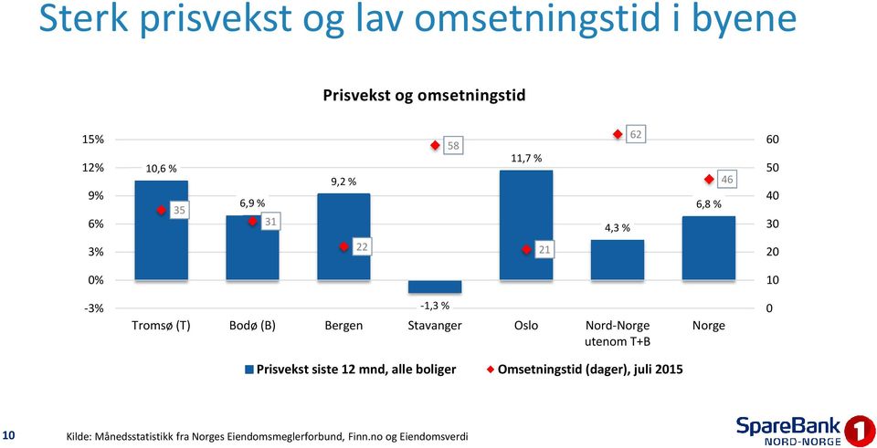 Bergen Stavanger Oslo Nord-Norge utenom T+B Norge 0 Prisvekst siste 12 mnd, alle boliger