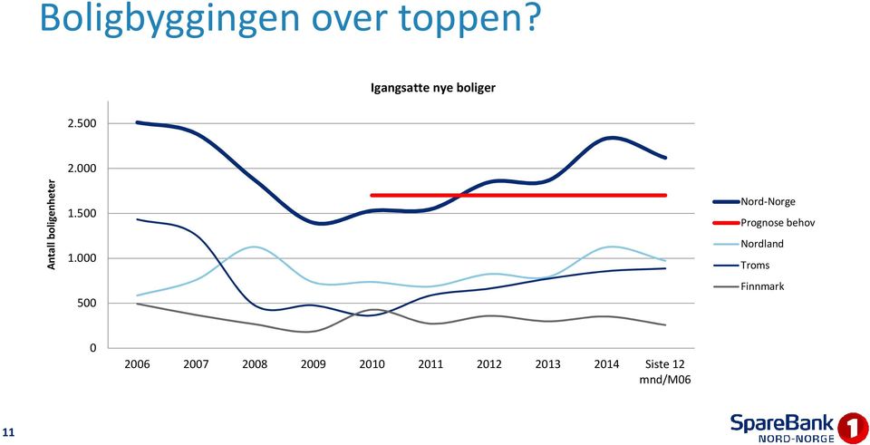 000 500 Nord-Norge Prognose behov Nordland Troms