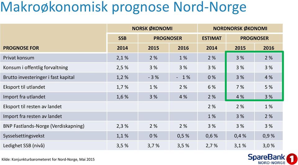 Import fra utlandet 1,6 % 3 % 4 % 2 % 4 % 3 % Eksport til resten av landet 2 % 2 % 1 % Import fra resten av landet 1 % 3 % 2 % BNP Fastlands-Norge (Verdiskapning) 2,3 % 2 % 2