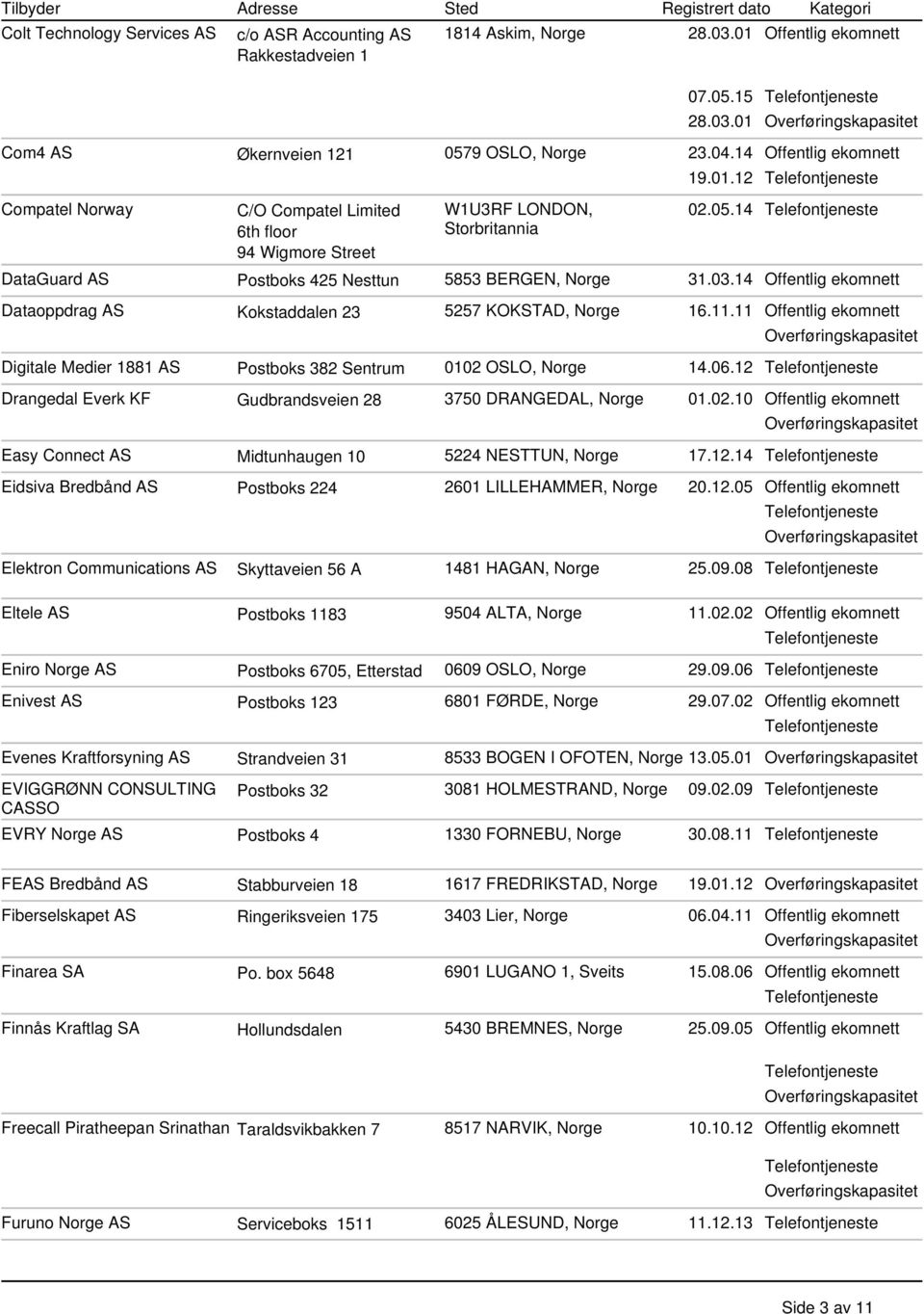 14 Offentlig ekomnett Dataoppdrag AS Kokstaddalen 23 5257 KOKSTAD, Norge 16.11.11 Offentlig ekomnett Digitale Medier 1881 AS Postboks 382 Sentrum 0102 OSLO, Norge 14.06.