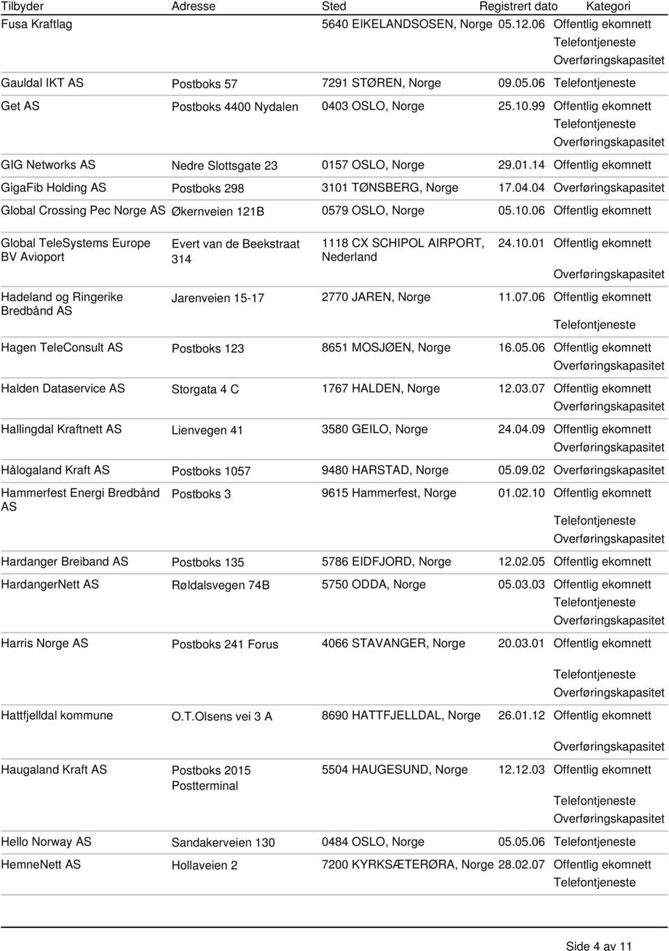 04 Global Crossing Pec Norge AS Økernveien 121B 0579 OSLO, Norge 05.10.06 Offentlig ekomnett Global TeleSystems Europe BV Avioport Evert van de Beekstraat 314 1118 CX SCHIPOL AIRPORT, Nederland 24.10.01 Offentlig ekomnett Hadeland og Ringerike Bredbånd AS Jarenveien 15-17 2770 JAREN, Norge 11.