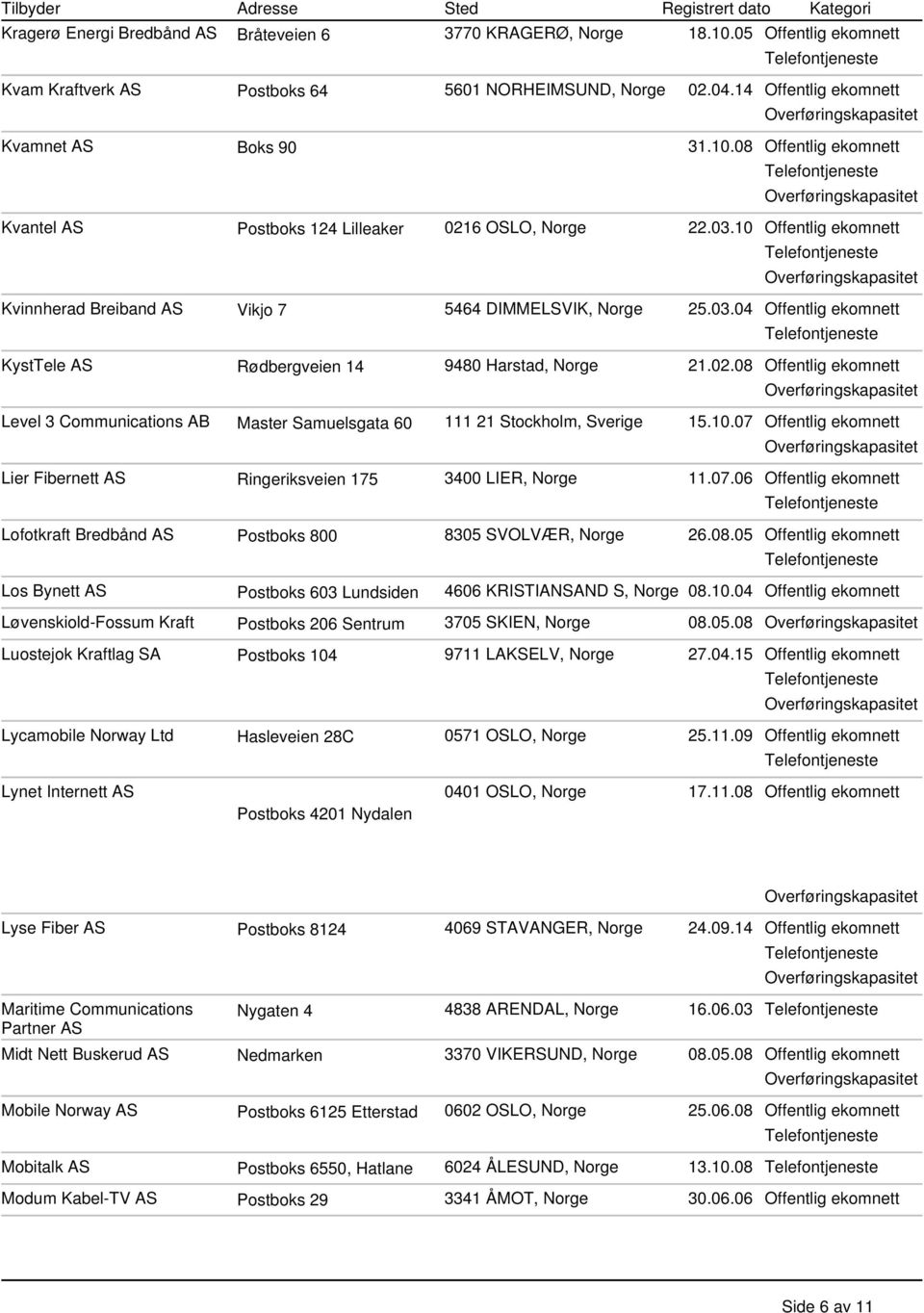 08 Offentlig ekomnett Level 3 Communications AB Master Samuelsgata 60 111 21 Stockholm, Sverige 15.10.07 Offentlig ekomnett Lier Fibernett AS Ringeriksveien 175 3400 LIER, Norge 11.07.06 Offentlig ekomnett Lofotkraft Bredbånd AS Postboks 800 8305 SVOLVÆR, Norge 26.