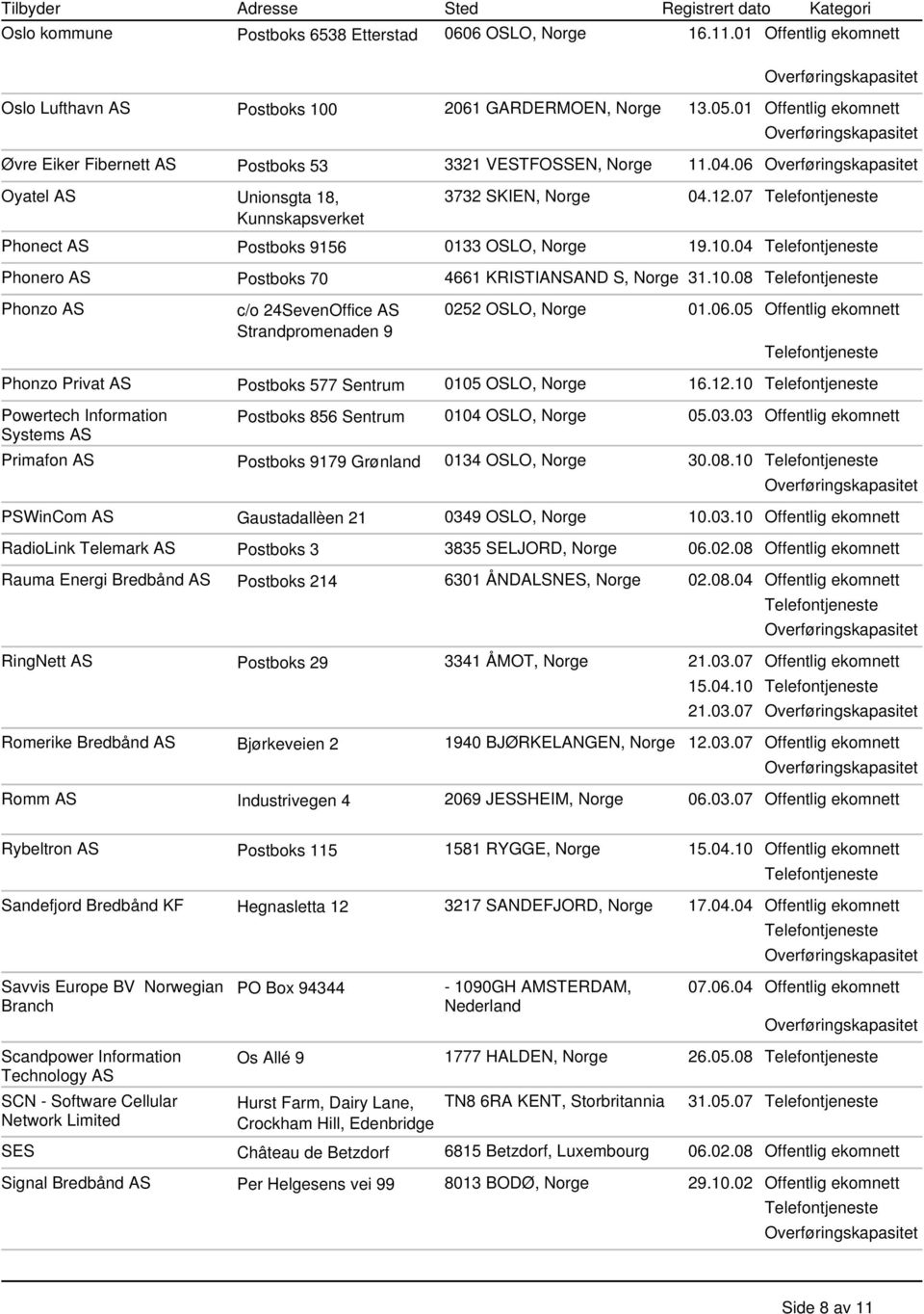 07 Kunnskapsverket Phonect AS Postboks 9156 0133 OSLO, Norge 19.10.04 Phonero AS Postboks 70 4661 KRISTIANSAND S, Norge 31.10.08 Phonzo AS c/o 24SevenOffice AS 0252 OSLO, Norge 01.06.