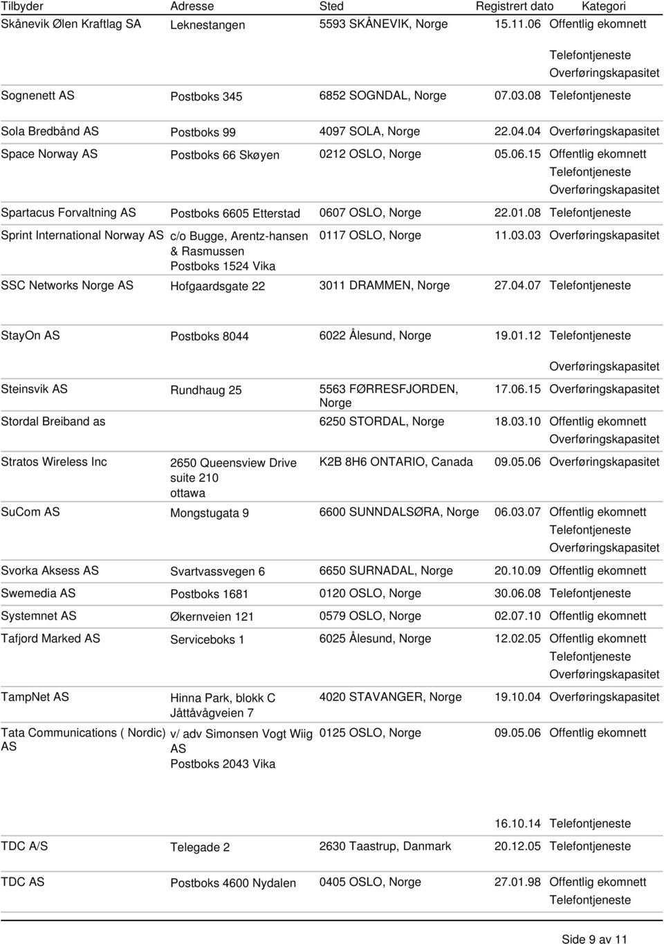 08 Sprint International Norway AS c/o Bugge, Arentz-hansen 0117 OSLO, Norge 11.03.03 & Rasmussen Postboks 1524 Vika SSC Networks Norge AS Hofgaardsgate 22 3011 DRAMMEN, Norge 27.04.