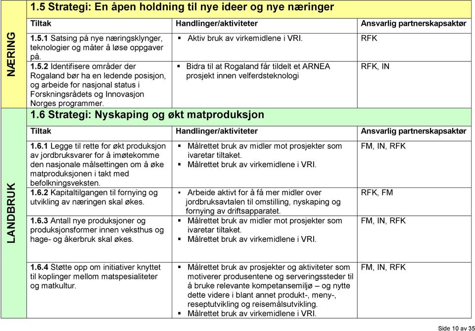 Bidra til at Rogaland får tildelt et ARNEA prosjekt innen velferdsteknologi 1.6 