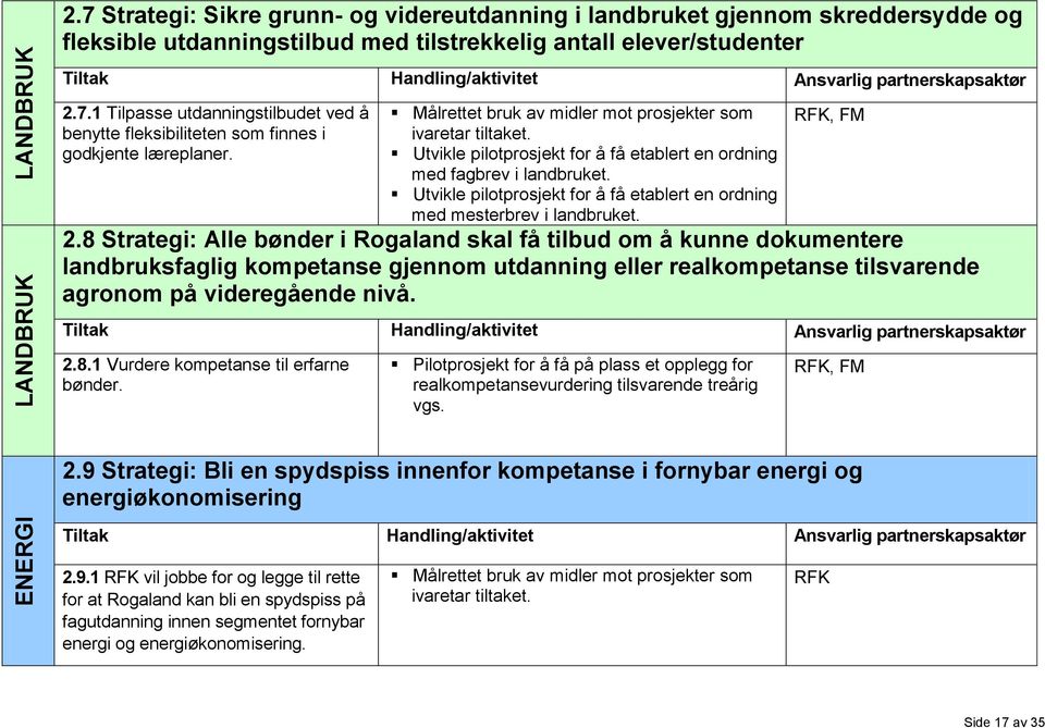 8 Strategi: Alle bønder i Rogaland skal få tilbud om å kunne dokumentere landbruksfaglig kompetanse gjennom utdanning eller realkompetanse tilsvarende agronom på videregående nivå. 2.8.1 Vurdere kompetanse til erfarne bønder.