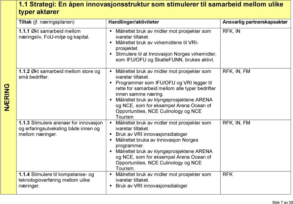 1.2 Økt samarbeid mellom store og små bedrifter. 1.1.3 Stimulere arenaer for innovasjon og erfaringsutveksling både innen og mellom næringer. 1.1.4 Stimulere til kompetanse- og teknologioverføring mellom ulike næringer.