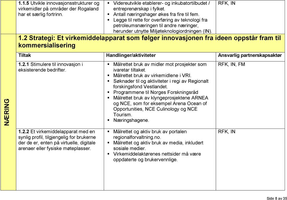 2 Strategi: Et virkemiddelapparat som følger innovasjonen fra ideen oppstår fram til kommersialisering Tiltak Handlinger/aktiviteter Ansvarlig partnerskapsaktør 1.2.1 Stimulere til innovasjon i eksisterende bedrifter.