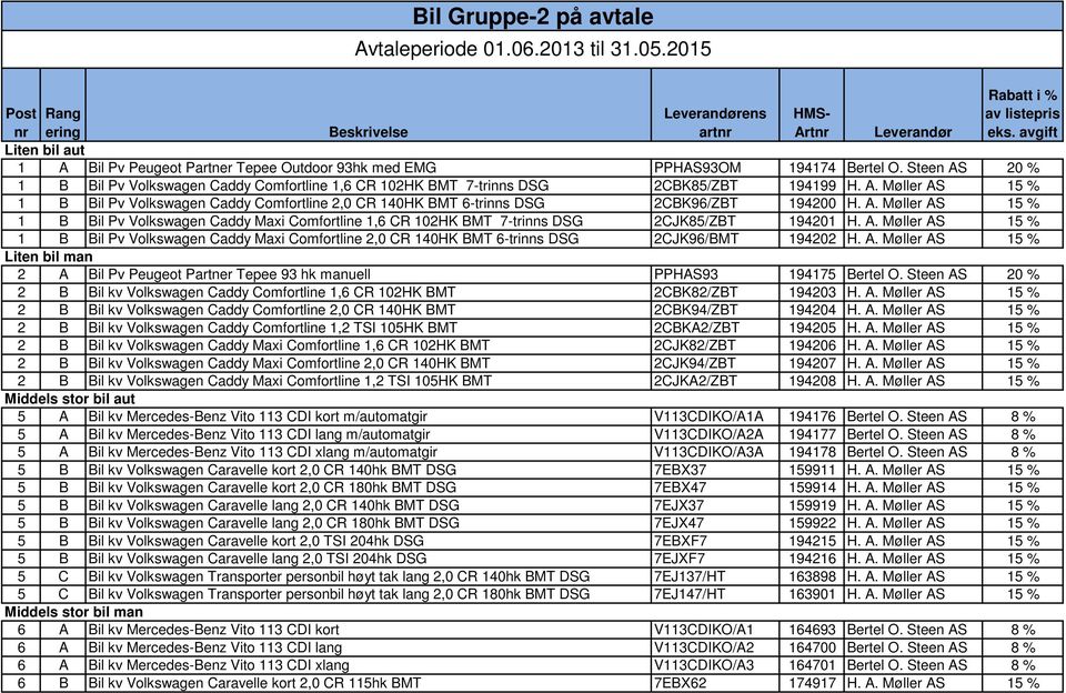 Steen AS 20 % 1 B Bil Pv Volkswagen Caddy Comfortline 1,6 CR 102HK BMT 7-trinns DSG 2CBK85/ZBT 194199 H. A. Møller AS 15 % 1 B Bil Pv Volkswagen Caddy Comfortline 2,0 CR 140HK BMT 6-trinns DSG 2CBK96/ZBT 194200 H.