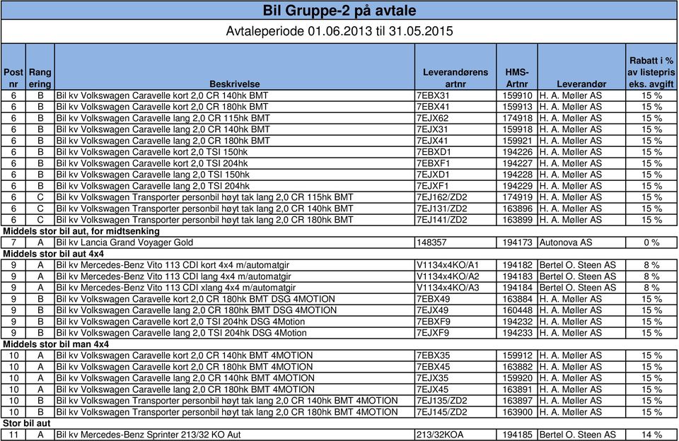 A. Møller AS 15 % 6 B Bil kv Volkswagen Caravelle lang 2,0 CR 140hk BMT 7EJX31 159918 H. A. Møller AS 15 % 6 B Bil kv Volkswagen Caravelle lang 2,0 CR 180hk BMT 7EJX41 159921 H. A. Møller AS 15 % 6 B Bil kv Volkswagen Caravelle kort 2,0 TSI 150hk 7EBXD1 194226 H.