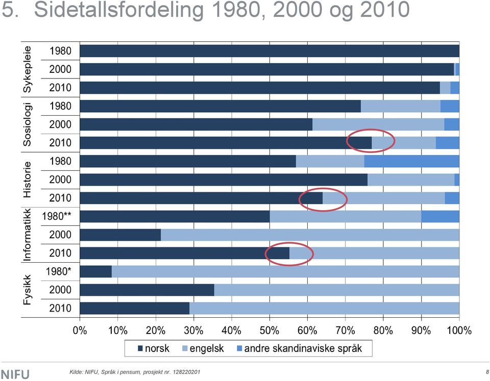 Kilde: NIFU, Språk i