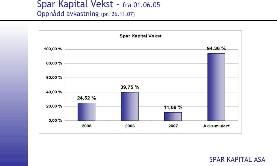 07) Spar Kapital Vekst 100,00 % 94,36 % 80,00 %