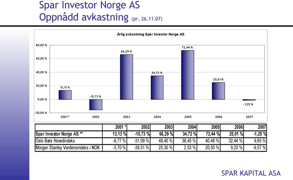 -1,25 % -20,00 % 2001 * 2002 2003 2004 2005 2006 2007 2001 * 2002 2003 2004 2005 2006 2007 Spar Investor Norge AS ** 13,13 % -15,73