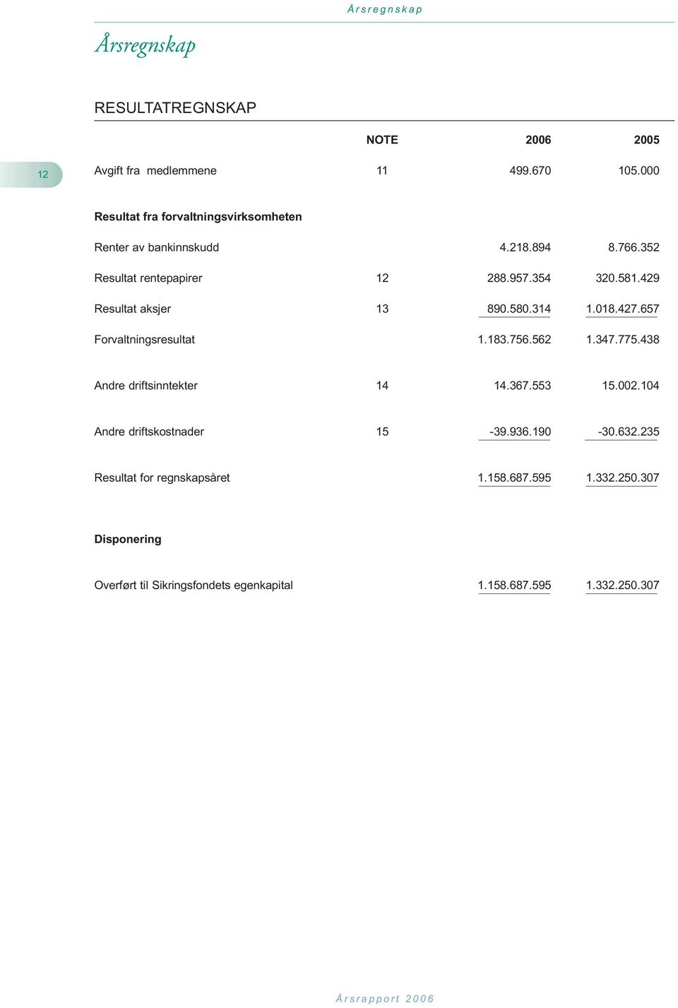 429 Resultat aksjer 13 890.580.314 1.018.427.657 Forvaltningsresultat 1.183.756.562 1.347.775.438 Andre driftsinntekter 14 14.367.553 15.