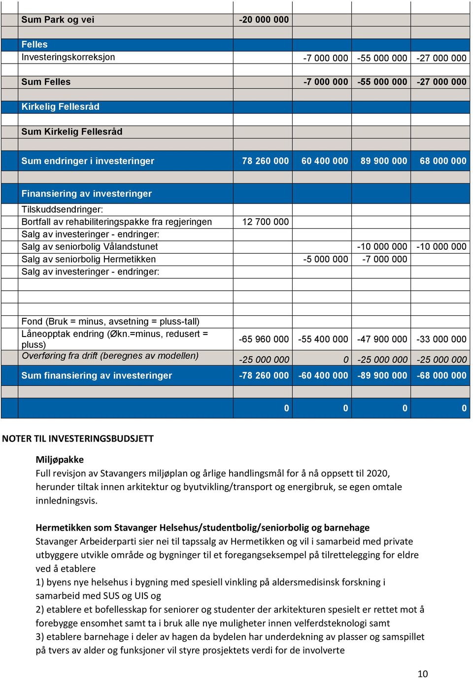 endringer: Salg av seniorbolig Vålandstunet -10 000 000-10 000 000 Salg av seniorbolig Hermetikken -5 000 000-7 000 000 Salg av investeringer - endringer: Fond (Bruk = minus, avsetning = pluss-tall)