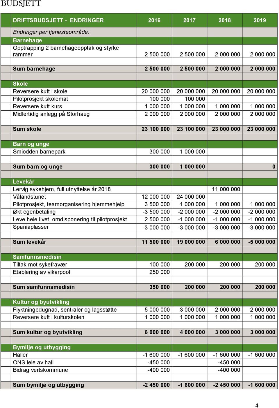 1 000 000 Midlertidig anlegg på Storhaug 2 000 000 2 000 000 2 000 000 2 000 000 Sum skole 23 100 000 23 100 000 23 000 000 23 000 000 Barn og unge Smiodden barnepark 300 000 1 000 000 Sum barn og