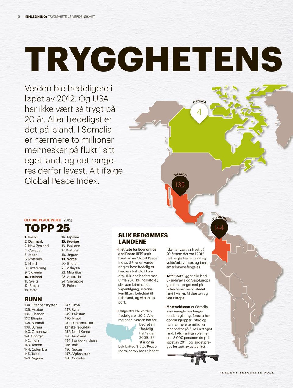 Danmark 2. New Zealand 4. Canada 5. Japan 6. Østerrike 7. Irland 8. Luxemburg 9. Slovenia 10. Finland 11. Sveits 12. Belgia 13. Qatar bunn 134. Elfenbenskysten 135. Mexico 136. Libanon 137.