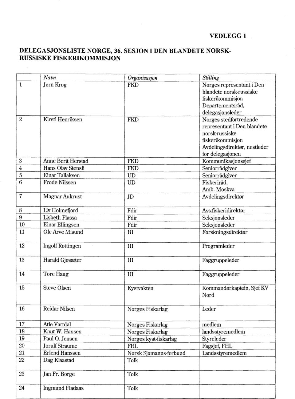 2 Kirsti Henriksen FKD Norges stedfortredende representant i Den blandete norsk-russiske fiskerikommisjon Avdelingsdirektør, nestleder for delegasjonen 3 Anne Berit Herstad FKD Kommunikasjonssjef 4