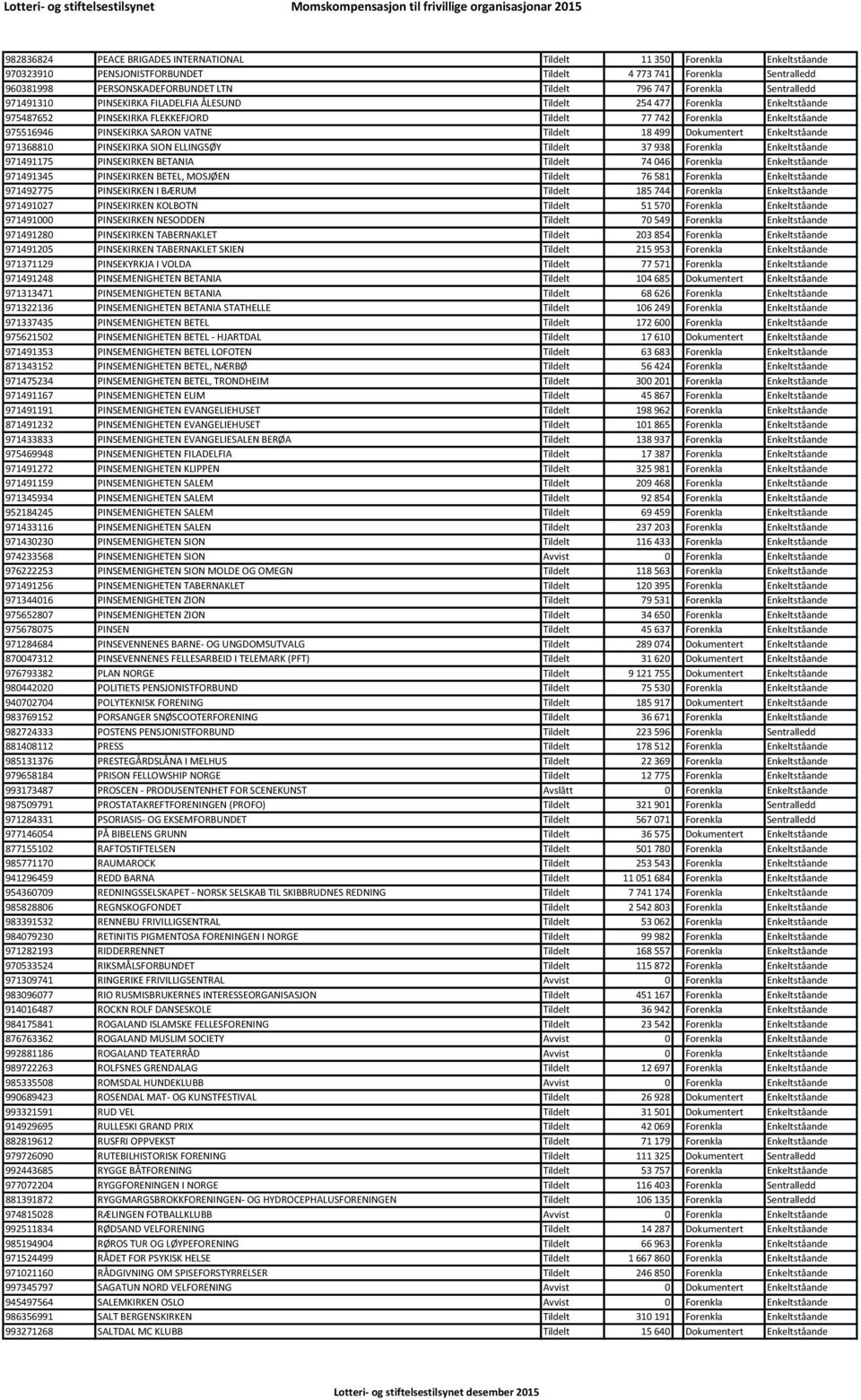 VATNE Tildelt 18 499 Dokumentert Enkeltståande 971368810 PINSEKIRKA SION ELLINGSØY Tildelt 37 938 Forenkla Enkeltståande 971491175 PINSEKIRKEN BETANIA Tildelt 74 046 Forenkla Enkeltståande 971491345