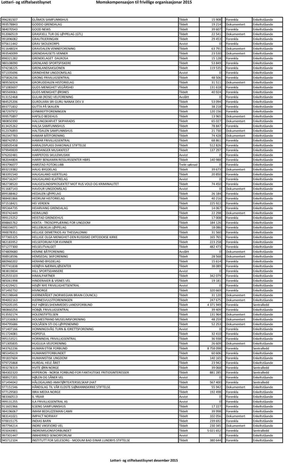 Enkeltståande 911648024 GRAVDALEN VENNEFORENING Tildelt 63 791 Dokumentert Enkeltståande 993540099 GRENDAHUSETS VENNER Tildelt 23 530 Dokumentert Enkeltståande 898321282 GRENDELAGET DALROSA Tildelt