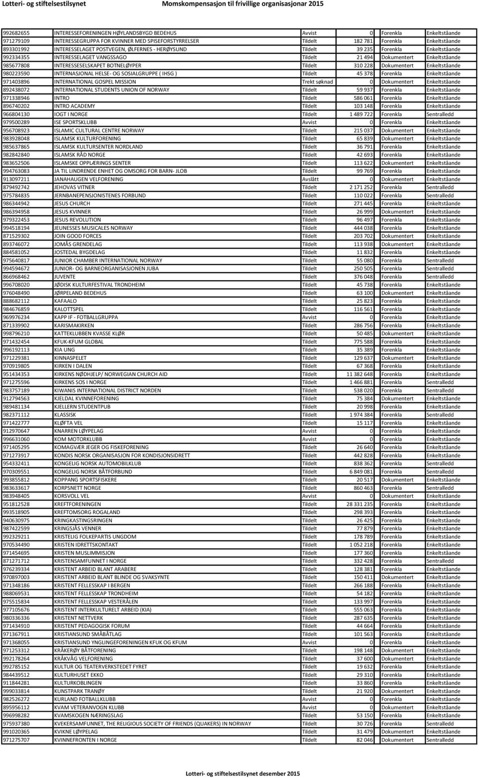 BOTNELØYPER Tildelt 310 228 Dokumentert Enkeltståande 980223590 INTERNASJONAL HELSE- OG SOSIALGRUPPE ( IHSG ) Tildelt 45 378 Forenkla Enkeltståande 971403896 INTERNATIONAL GOSPEL MISSION Trekt søknad