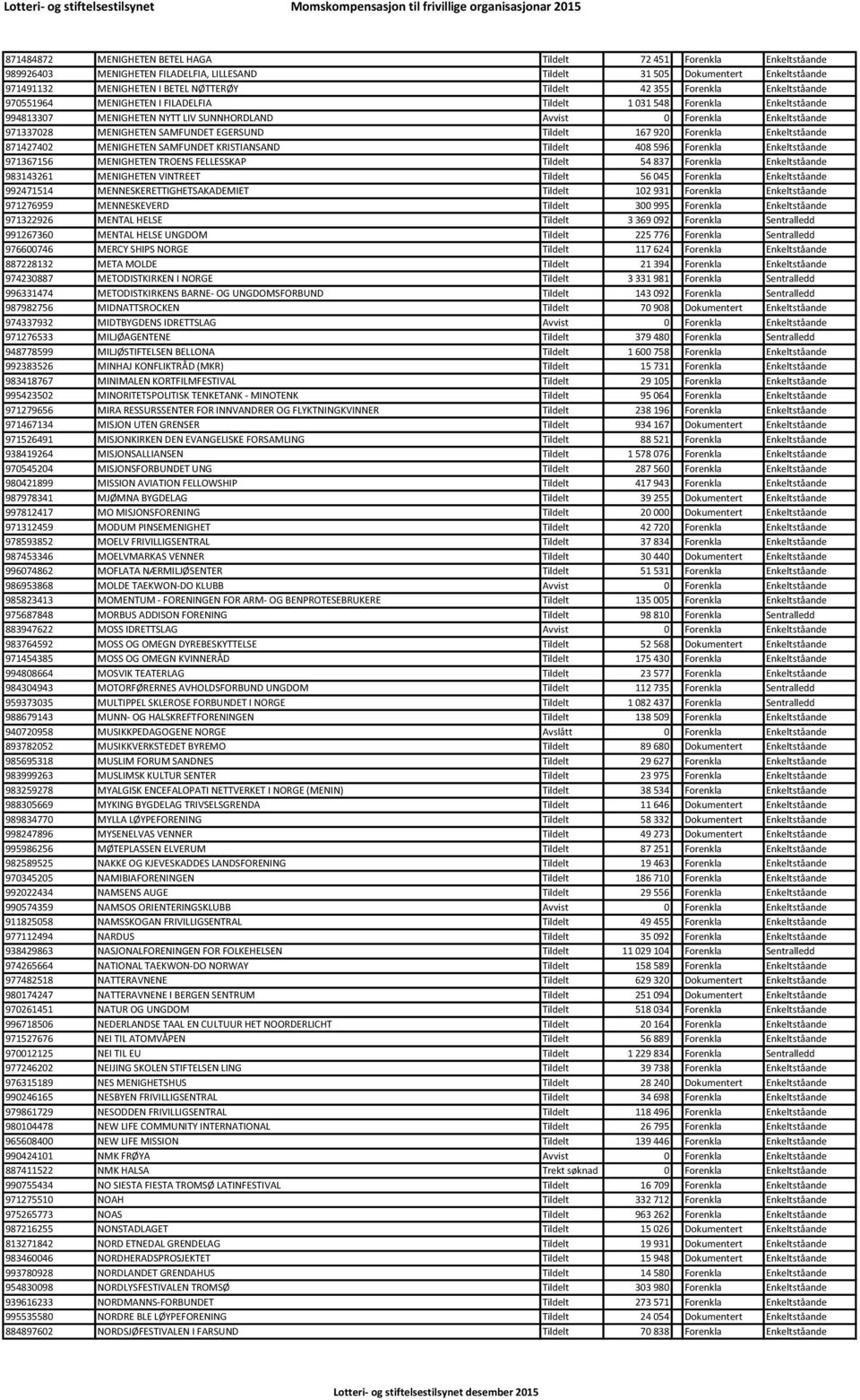 MENIGHETEN SAMFUNDET EGERSUND Tildelt 167 920 Forenkla Enkeltståande 871427402 MENIGHETEN SAMFUNDET KRISTIANSAND Tildelt 408 596 Forenkla Enkeltståande 971367156 MENIGHETEN TROENS FELLESSKAP Tildelt