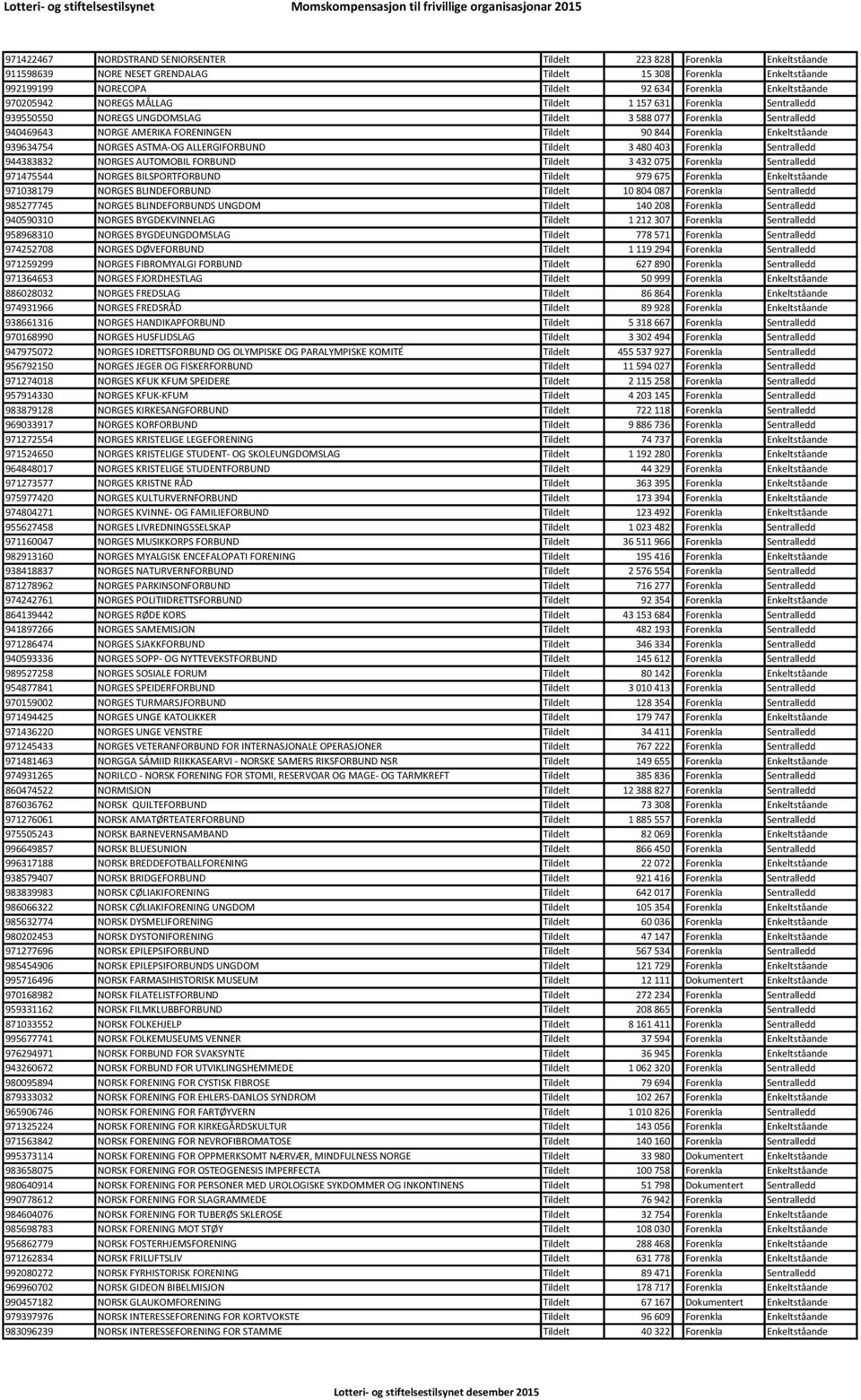 Enkeltståande 939634754 NORGES ASTMA-OG ALLERGIFORBUND Tildelt 3 480 403 Forenkla Sentralledd 944383832 NORGES AUTOMOBIL FORBUND Tildelt 3 432 075 Forenkla Sentralledd 971475544 NORGES