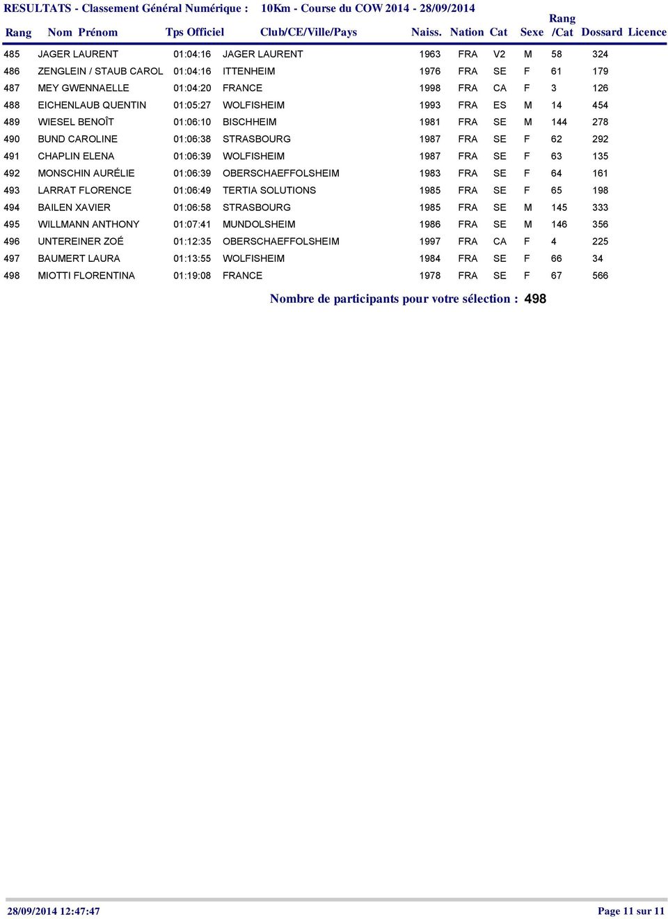 EICHENLAUB QUENTIN 01:05:27 WOLFISHEIM 1993 FRA ES M 14 454 489 WIESEL BENOÎT 01:06:10 BISCHHEIM 1981 FRA SE M 144 278 490 BUND CAROLINE 01:06:38 STRASBOURG 1987 FRA SE F 62 292 491 CHAPLIN ELENA