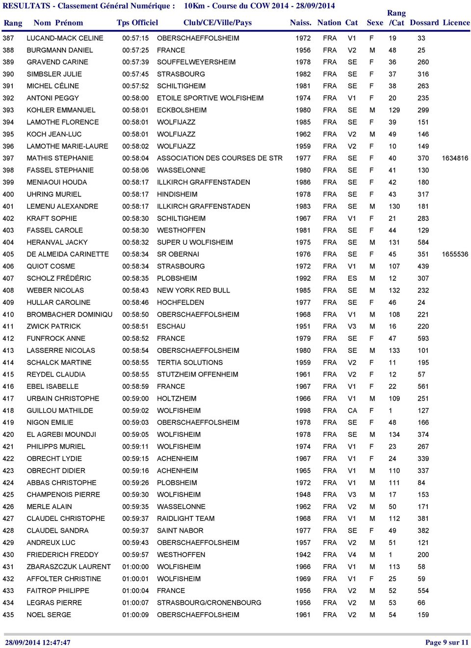 260 390 SIMBSLER JULIE 00:57:45 STRASBOURG 1982 FRA SE F 37 316 391 MICHEL CÉLINE 00:57:52 SCHILTIGHEIM 1981 FRA SE F 38 263 392 ANTONI PEGGY 00:58:00 ETOILE SPORTIVE WOLFISHEIM 1974 FRA V1 F 20 235