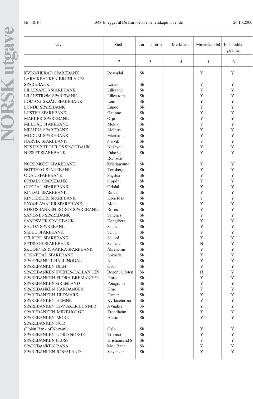 2000 NORSK utgave Navn Sted Juridisk form Merknader Minstekapital Innskuddsgarantier 1 2 3 4 5 6 KVINNHERAD SPAREBANK Rosendal Sb Y Y LARVIKBANKEN BRUNLANES SPAREBANK Larvik Sb Y Y LILLESANDS