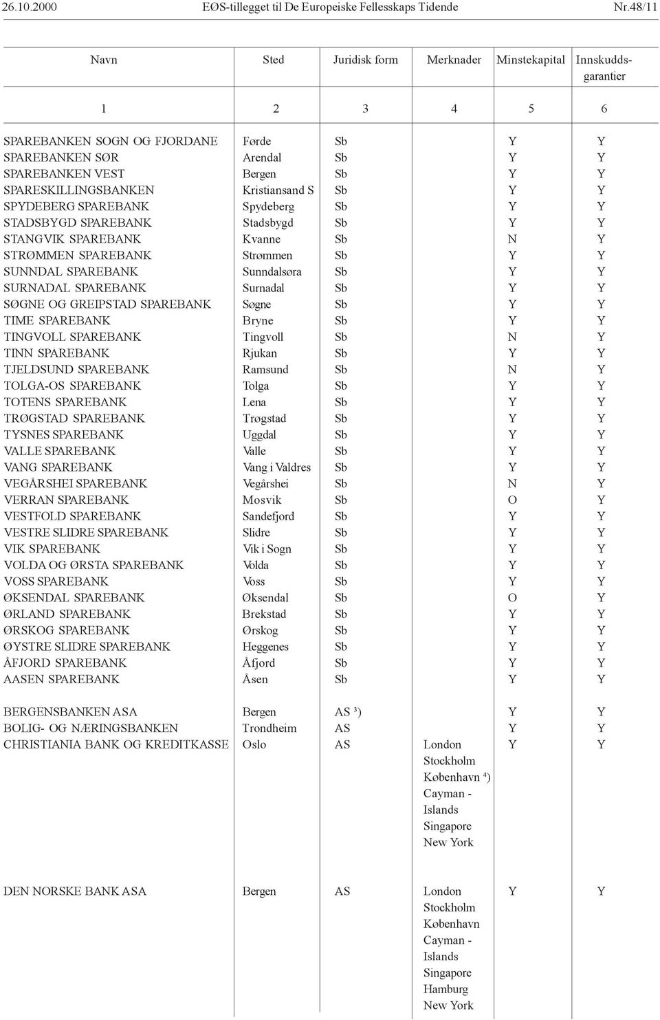 SPARESKILLINGSBANKEN Kristiansand S Sb Y Y SPYDEBERG SPAREBANK Spydeberg Sb Y Y STADSBYGD SPAREBANK Stadsbygd Sb Y Y STANGVIK SPAREBANK Kvanne Sb N Y STRØMMEN SPAREBANK Strømmen Sb Y Y SUNNDAL