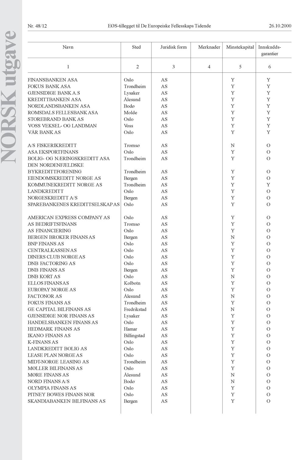 S Lysaker AS Y Y KREDITTBANKEN ASA Ålesund AS Y Y NORDLANDSBANKEN ASA Bodø AS Y Y ROMSDALS FELLESBANK ASA Molde AS Y Y STOREBRAND BANK AS Oslo AS Y Y VOSS VEKSEL- OG LANDMAN Voss AS Y Y VÅR BANK AS