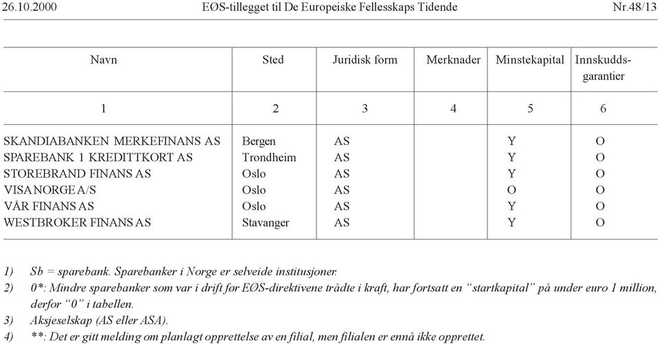 STOREBRAND FINANS AS Oslo AS Y O VISA NORGE A/S Oslo AS O O VÅR FINANS AS Oslo AS Y O WESTBROKER FINANS AS Stavanger AS Y O 1) Sb = sparebank.