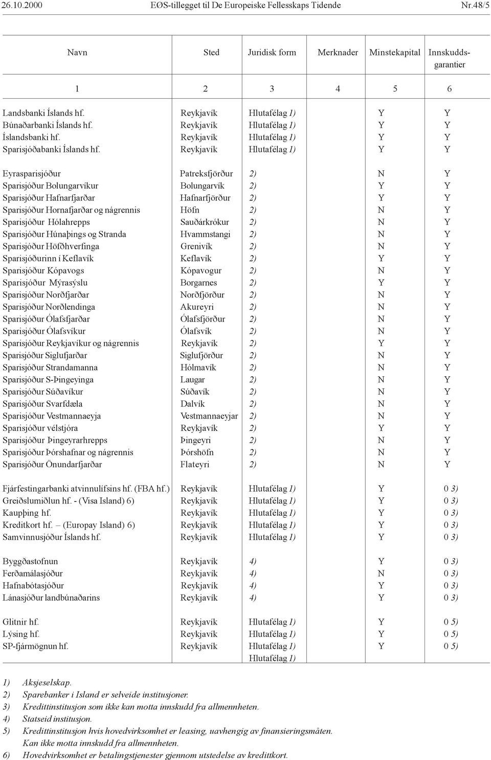 Reykjavík Hlutafélag 1) Y Y Eyrasparisjóður Patreksfjörður 2) N Y Sparisjóður Bolungarvíkur Bolungarvík 2) Y Y Sparisjóður Hafnarfjarðar Hafnarfjörður 2) Y Y Sparisjóður Hornafjarðar og nágrennis