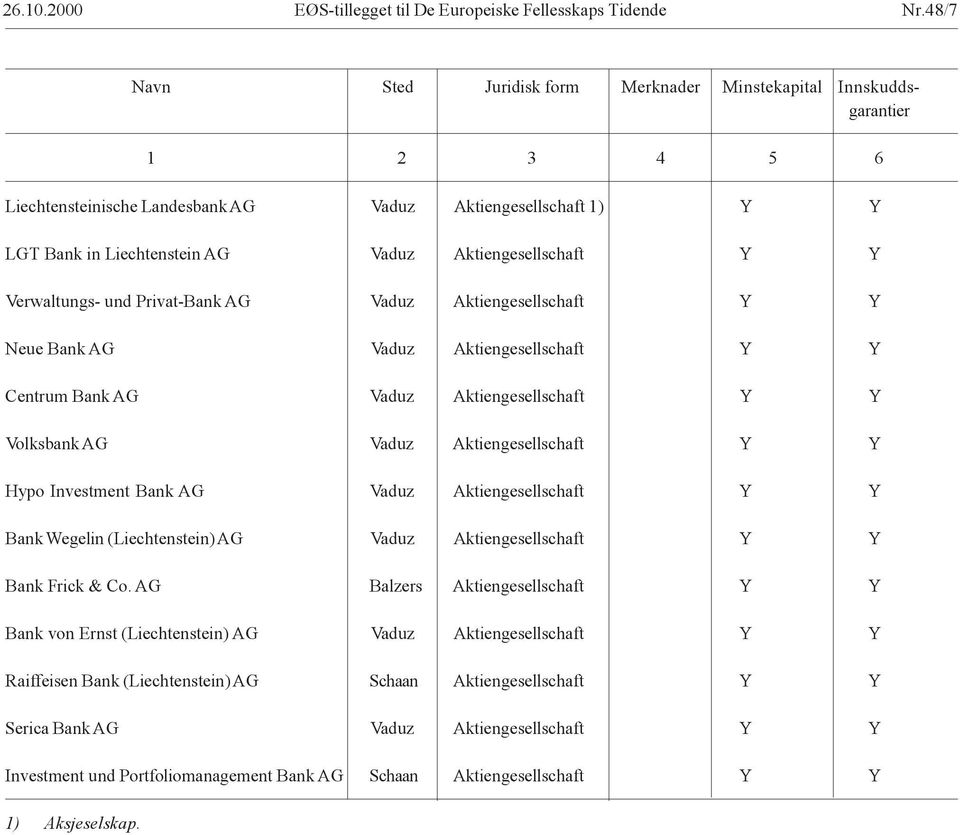 AG Vaduz Aktiengesellschaft Y Y Centrum Bank AG Vaduz Aktiengesellschaft Y Y Volksbank AG Vaduz Aktiengesellschaft Y Y Hypo Investment Bank AG Vaduz Aktiengesellschaft Y Y Bank Wegelin