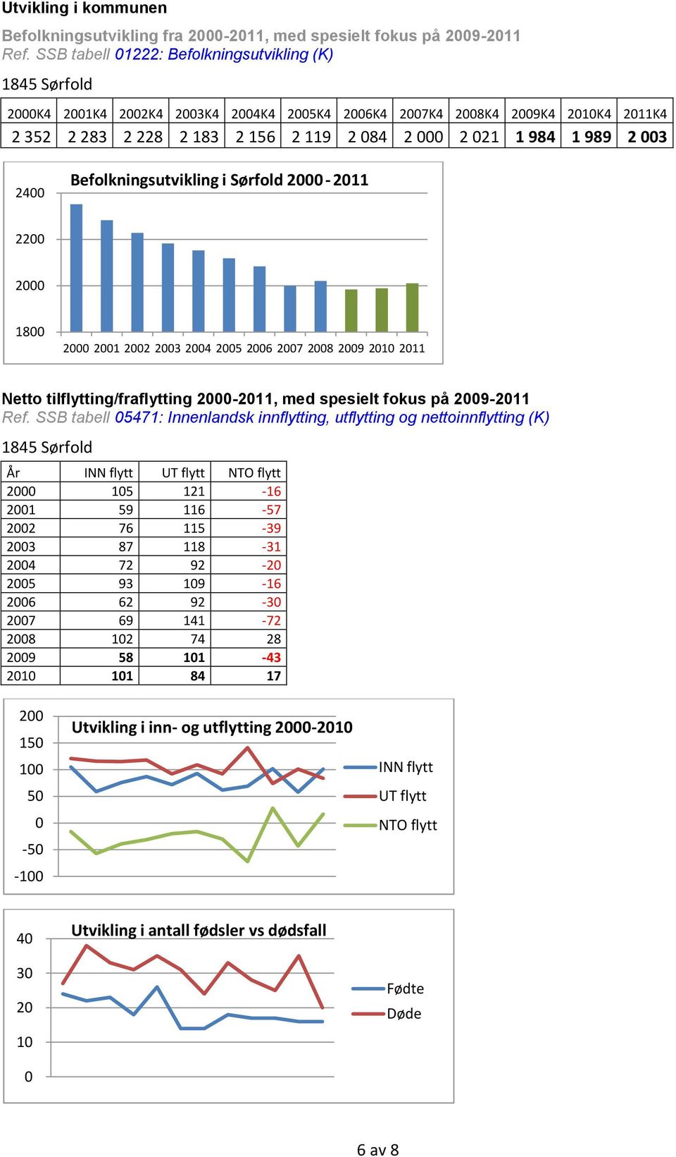 2400 Befolkningsutvikling i Sørfold 2000-2011 2200 2000 1800 2000 2001 2002 2003 2004 2005 2006 2007 2008 2009 2010 2011 Netto tilflytting/fraflytting 2000-2011, med spesielt fokus på 2009-2011 Ref.