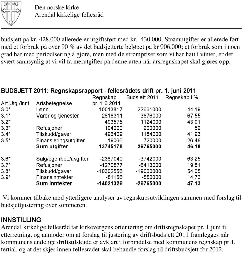 gjøres opp. BUDSJETT 2011: Regnskapsrapport - fellesrådets drift pr. 1. juni 2011 Regnskap Budsjett 2011 Regnskap i % Art.Utg./innt. Artsbetegnelse pr. 1.6.2011 3.0* Lønn 10013817 22661000 44,19 3.